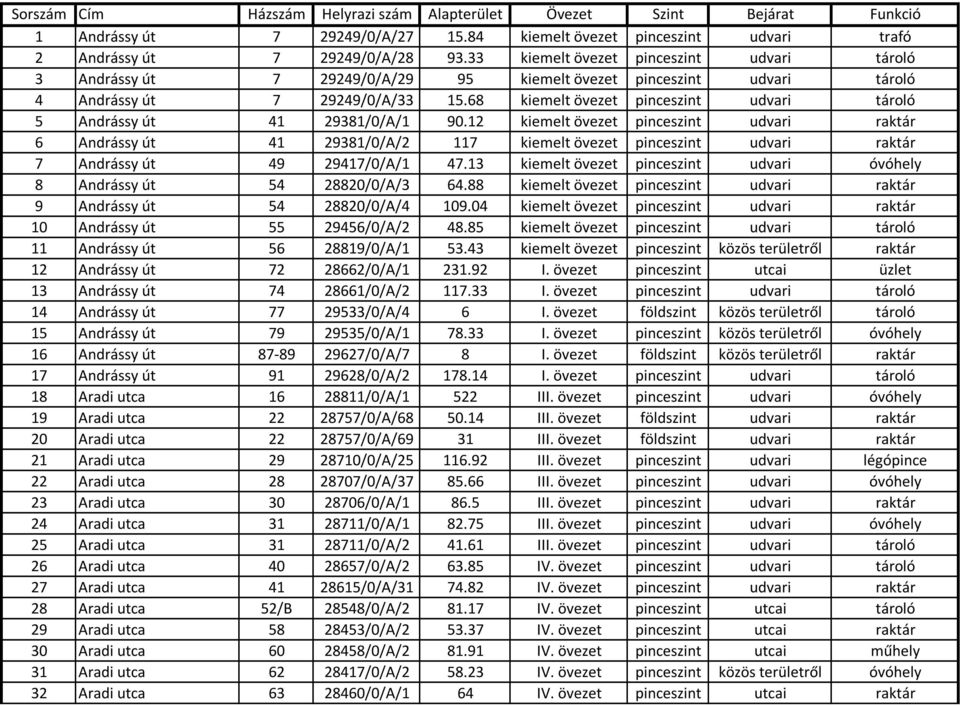 68 kiemelt övezet pinceszint udvari tároló 5 Andrássy út 41 29381/0/A/1 90.