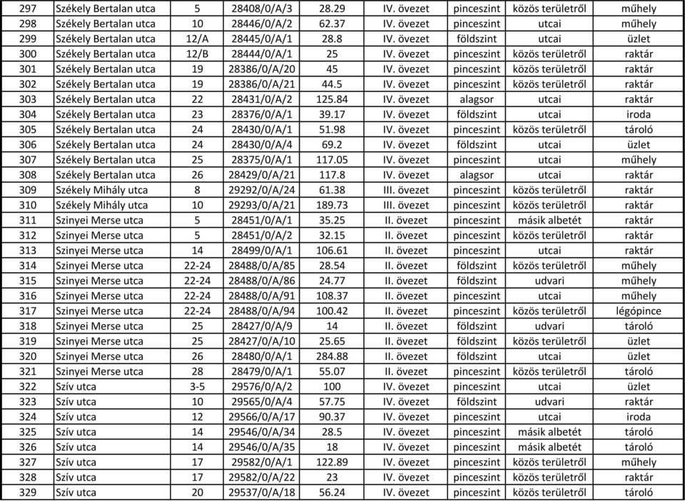 övezet pinceszint közös területről raktár 301 Székely Bertalan utca 19 28386/0/A/20 45 IV. övezet pinceszint közös területről raktár 302 Székely Bertalan utca 19 28386/0/A/21 44.5 IV. övezet pinceszint közös területről raktár 303 Székely Bertalan utca 22 28431/0/A/2 125.