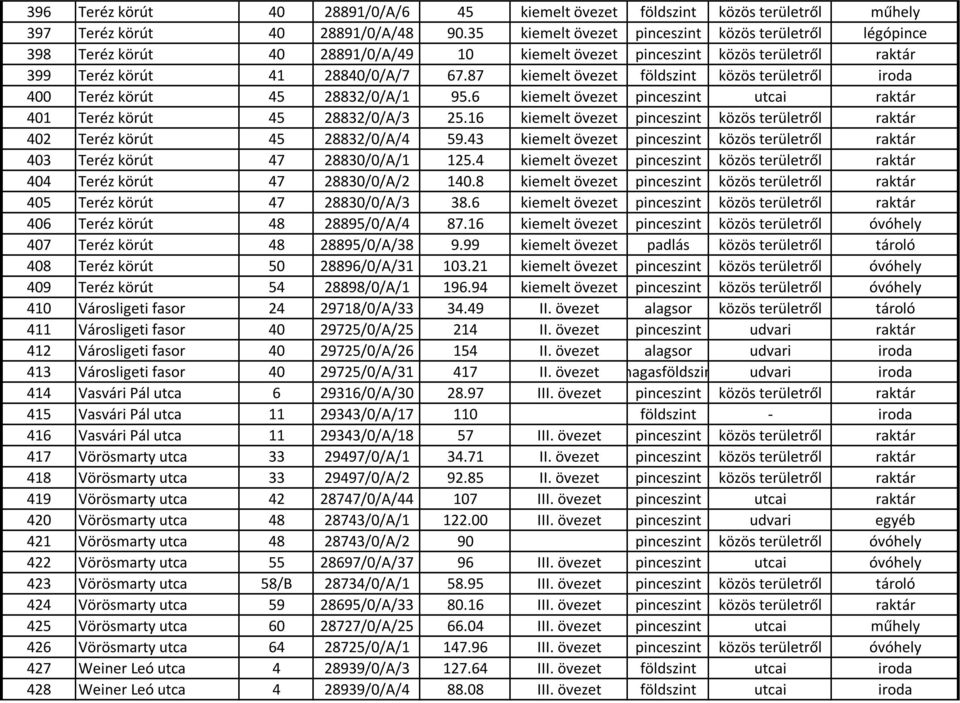 87 kiemelt övezet földszint közös területről iroda 400 Teréz körút 45 28832/0/A/1 95.6 kiemelt övezet pinceszint utcai raktár 401 Teréz körút 45 28832/0/A/3 25.