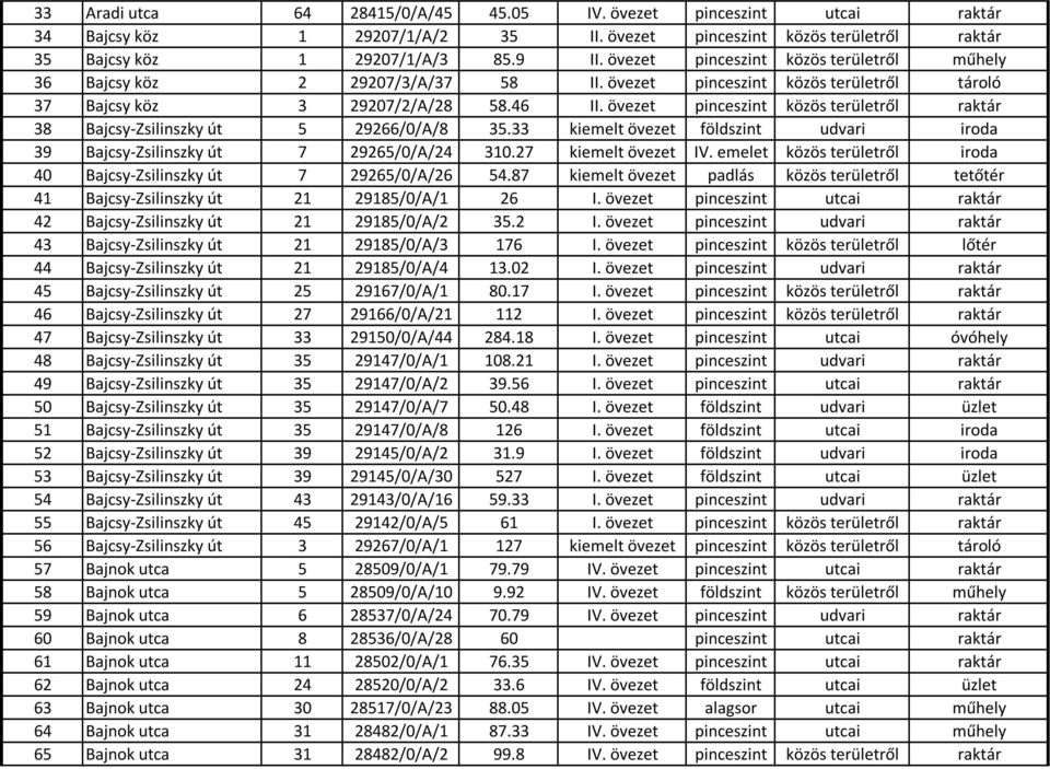 övezet pinceszint közös területről raktár 38 Bajcsy-Zsilinszky út 5 29266/0/A/8 35.33 kiemelt övezet földszint udvari iroda 39 Bajcsy-Zsilinszky út 7 29265/0/A/24 310.27 kiemelt övezet IV.