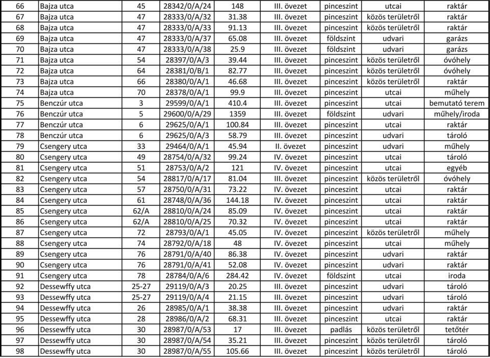 övezet földszint udvari garázs 71 Bajza utca 54 28397/0/A/3 39.44 III. övezet pinceszint közös területről óvóhely 72 Bajza utca 64 28381/0/B/1 82.77 III.