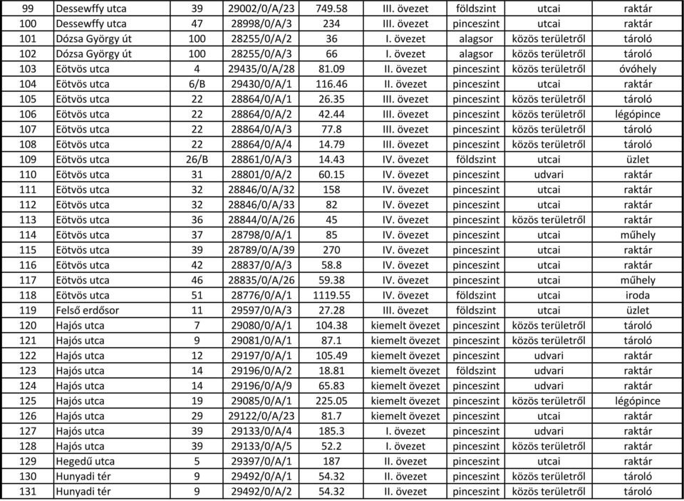 övezet pinceszint közös területről óvóhely 104 Eötvös utca 6/B 29430/0/A/1 116.46 II. övezet pinceszint utcai raktár 105 Eötvös utca 22 28864/0/A/1 26.35 III.