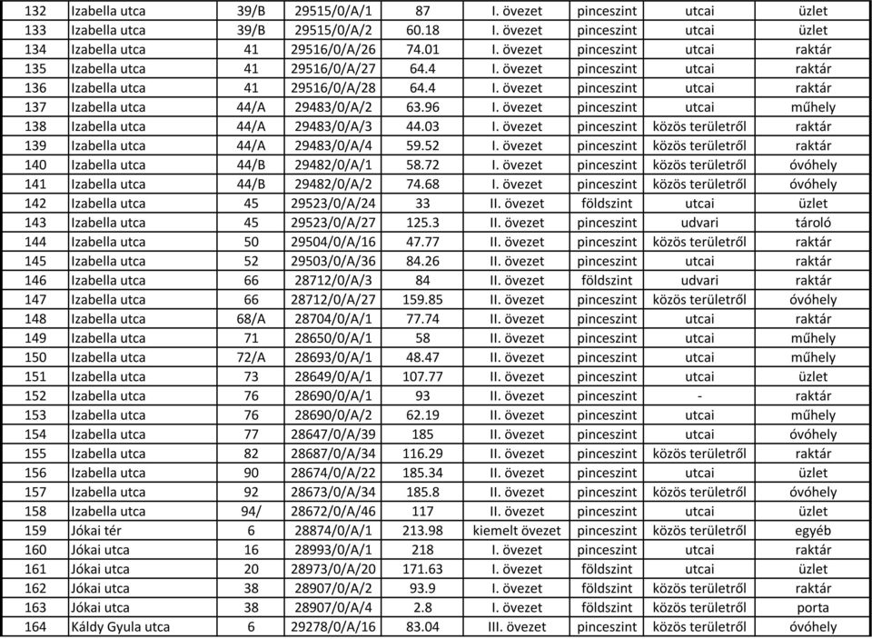 96 I. övezet pinceszint utcai műhely 138 Izabella utca 44/A 29483/0/A/3 44.03 I. övezet pinceszint közös területről raktár 139 Izabella utca 44/A 29483/0/A/4 59.52 I.