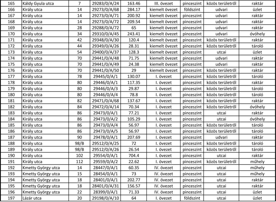 54 kiemelt övezet pinceszint udvari raktár 169 Király utca 28 29288/0/A/72 65 kiemelt övezet pinceszint udvari raktár 170 Király utca 34 29310/0/A/45 243.