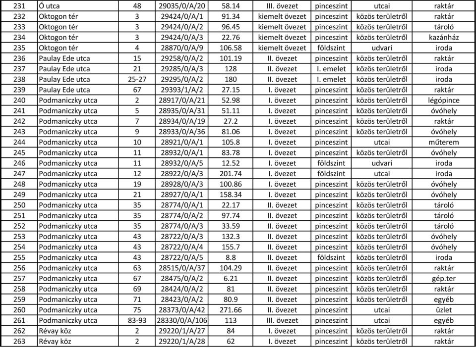 58 kiemelt övezet földszint udvari iroda 236 Paulay Ede utca 15 29258/0/A/2 101.19 II. övezet pinceszint közös területről raktár 237 Paulay Ede utca 21 29285/0/A/3 128 II. övezet I.