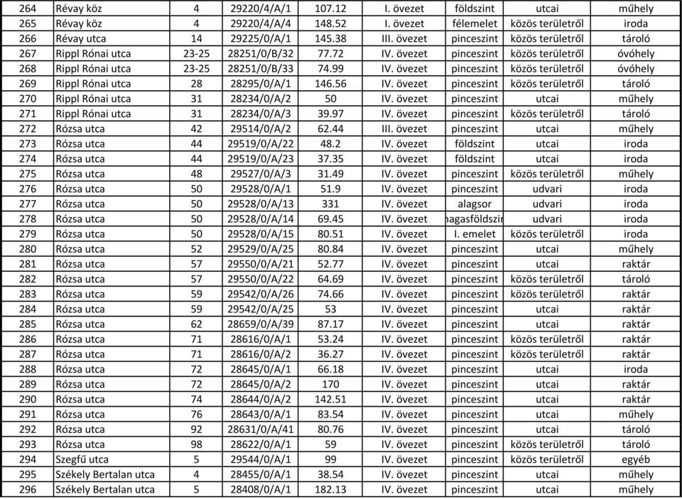 övezet pinceszint közös területről óvóhely 269 Rippl Rónai utca 28 28295/0/A/1 146.56 IV. övezet pinceszint közös területről tároló 270 Rippl Rónai utca 31 28234/0/A/2 50 IV.