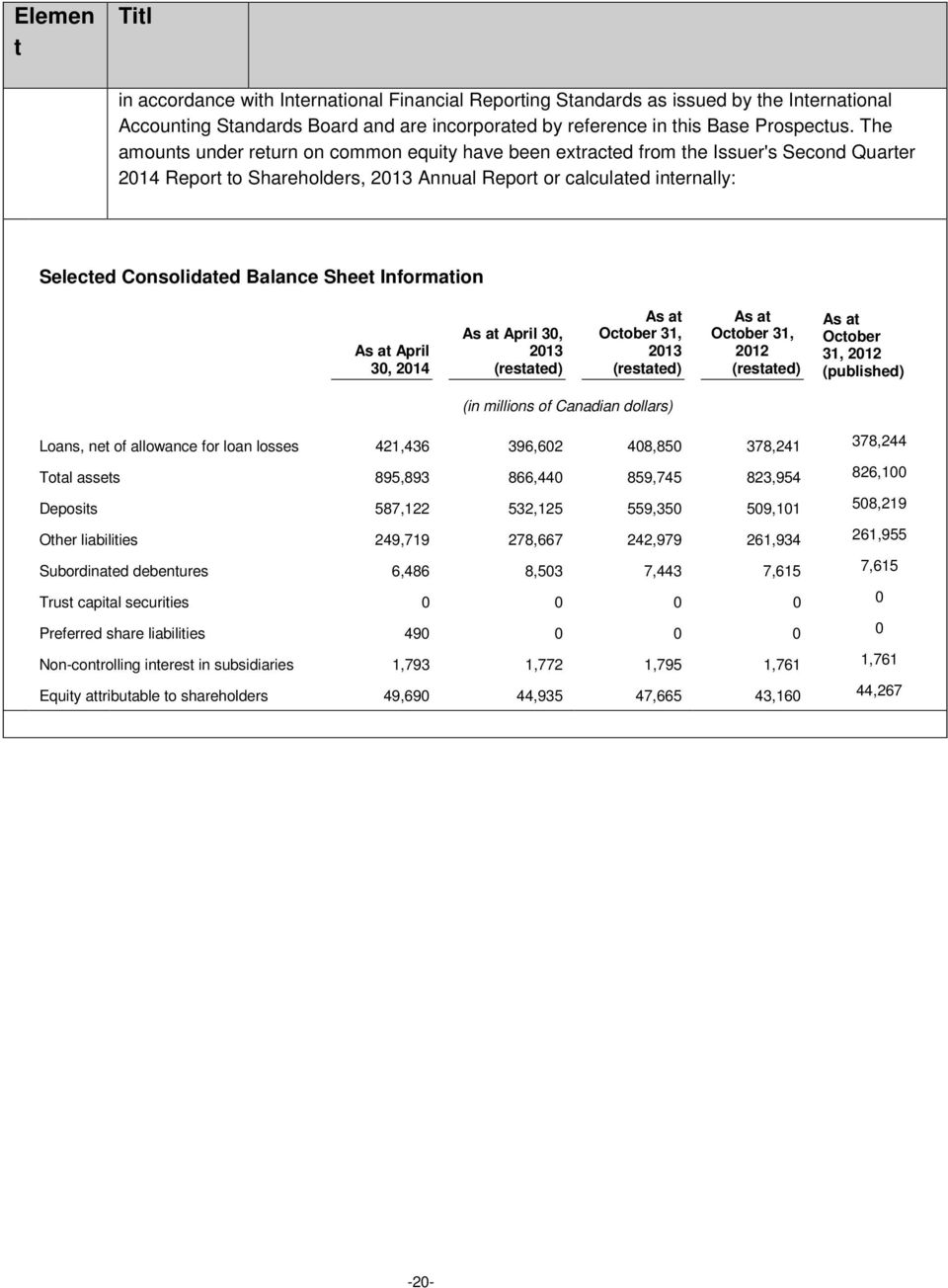 Sheet Information As at April 30, 2014 As at April 30, 2013 (restated) As at October 31, 2013 (restated) As at October 31, 2012 (restated) As at October 31, 2012 (published) (in millions of Canadian