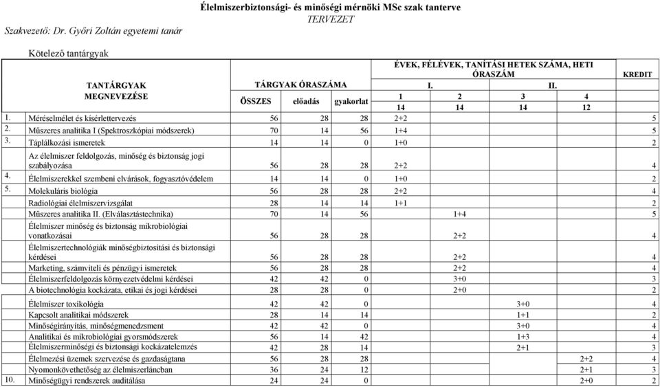 ÓRASZÁMA I. II. MEGNEVEZÉSE 1 2 3 4 ÖSSZES előadás gyakorlat 14 14 14 12 1. Méréselmélet és kísérlettervezés 56 28 28 2+2 5 2. Műszeres analitika I (Spektroszkópiai módszerek) 70 14 56 1+4 5 3.