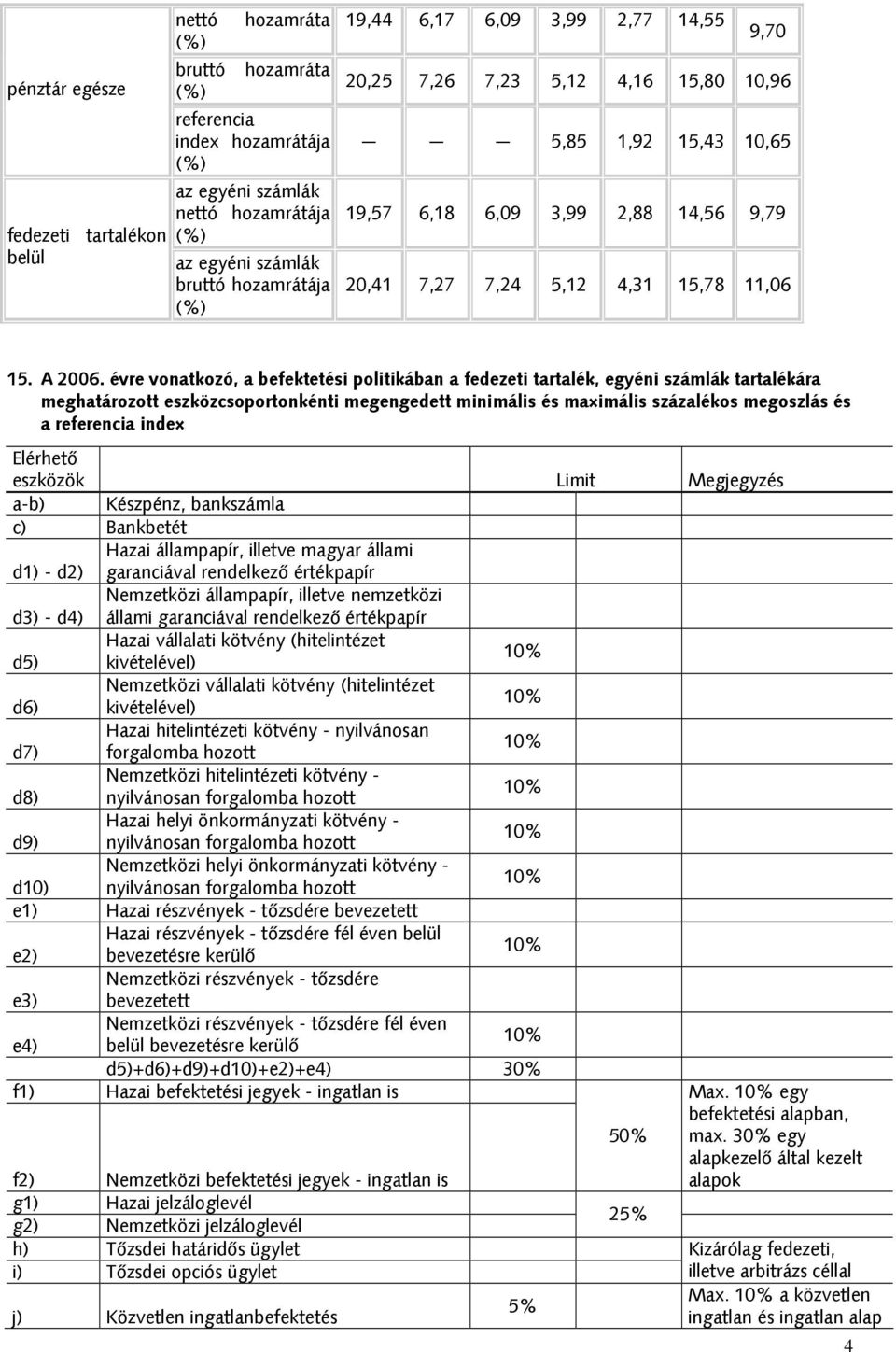 évre vonatkozó, a befektetési politikában a fedezeti tartalék, egyéni számlák tartalékára meghatározott eszközcsoportonkénti megengedett minimális és maximális százalékos megoszlás és a referencia