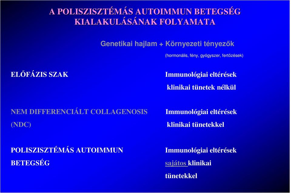 klinikai tünetek nélkül NEM DIFFERENCIÁLT COLLAGENOSIS (NDC) Immunológiai eltérések