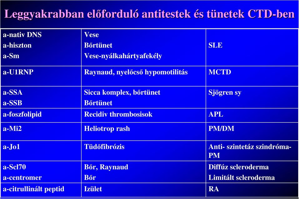 bırtünet Bırtünet Recidiv thrombosisok Heliotrop rash Sjögren sy APL PM/DM a-jo1 a-scl70 a-centromer