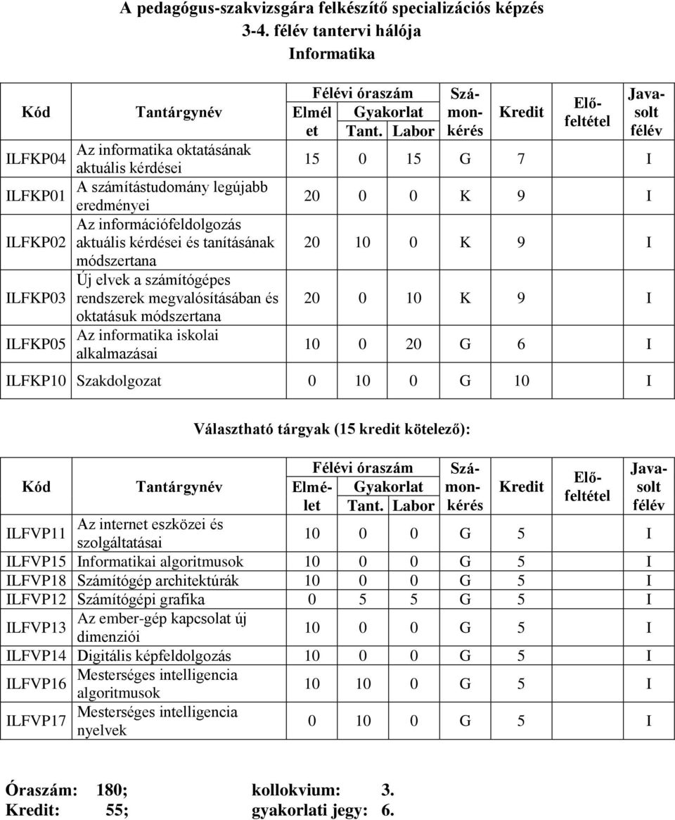 tanításának módszertana Új elvek a számítógépes ILFKP03 rendszerek megvalósításában és oktatásuk módszertana Az informatika iskolai ILFKP05 alkalmazásai Elmél et Félévi óraszám Gyakorlat Tant.