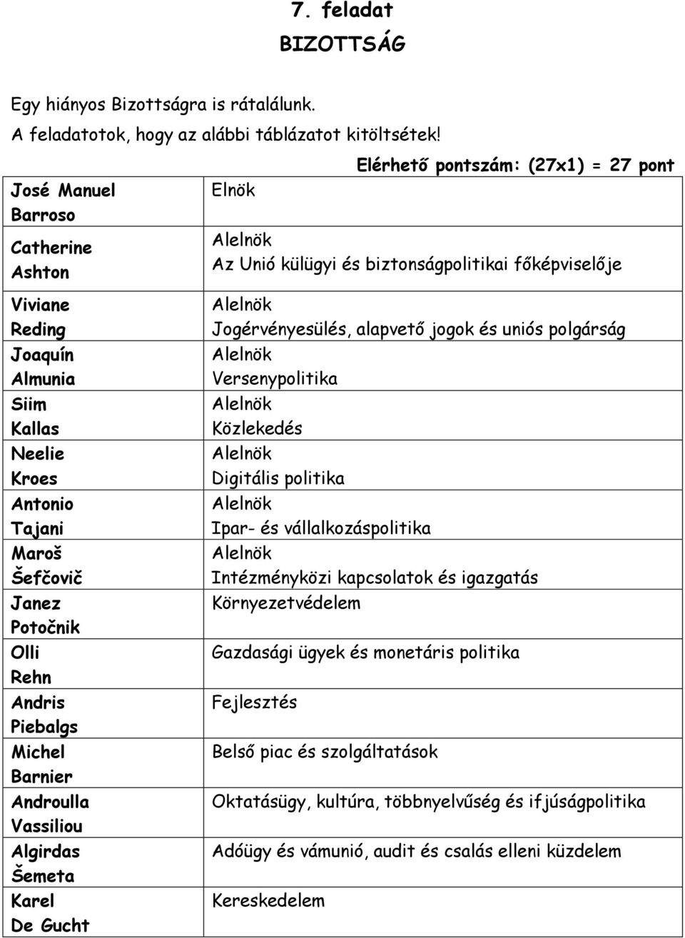Algirdas Šemeta Karel De Gucht Elnök Elérhető pontszám: (27x1) = 27 pont Az Unió külügyi és biztonságpolitikai főképviselője Jogérvényesülés, alapvető jogok és uniós polgárság Versenypolitika