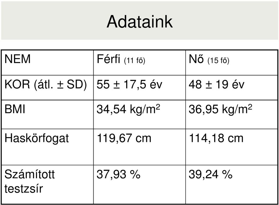 34,54 kg/m 2 36,95 kg/m 2 Haskörfogat