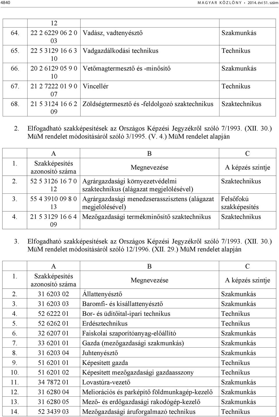 Elfogadható ek az Országos Képzési Jegyzékrl szóló 7/1993. (XII. 30.) MüM rendelet módosításáról szóló 3/1995. (V. 4.) MüM rendelet alapján A B C 1.