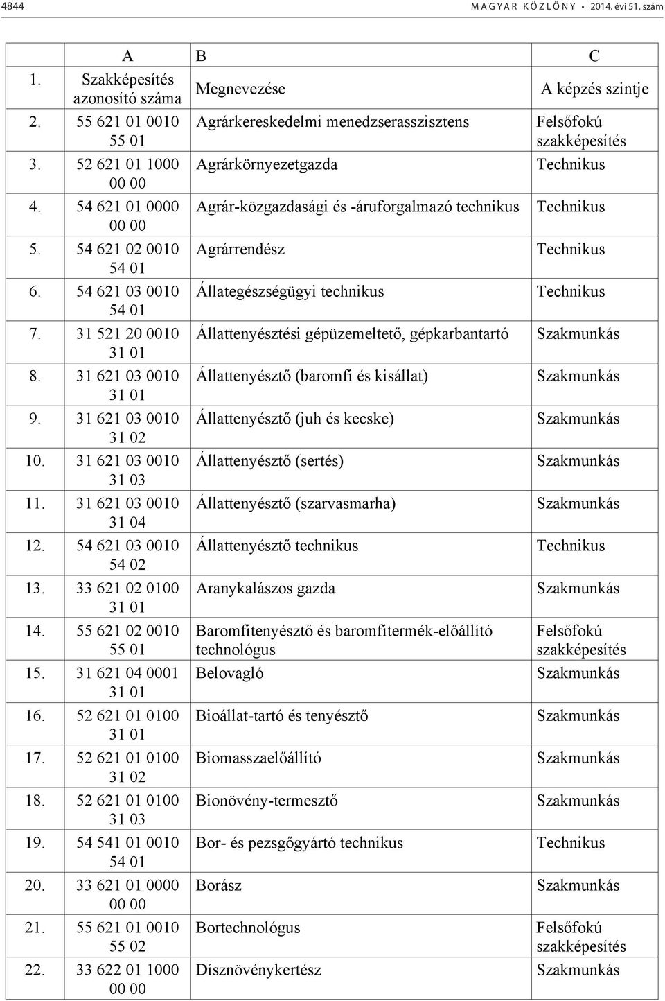 54 621 03 0010 Állategészségügyi technikus 54 01 7. 31 521 20 0010 Állattenyésztési gépüzemeltet, gépkarbantartó 31 01 8. 31 621 03 0010 Állattenyészt (baromfi és kisállat) 31 01 9.