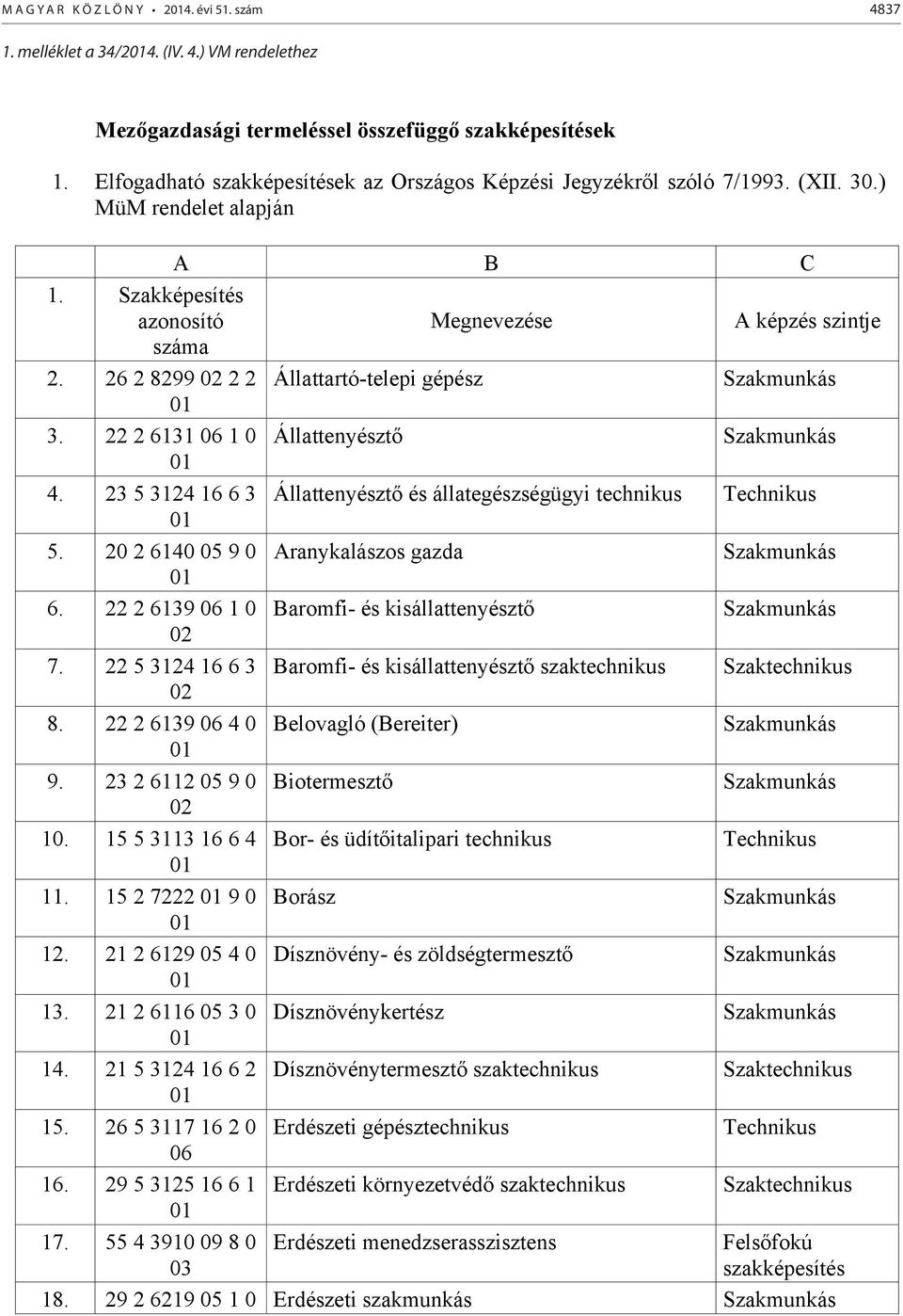 23 5 3124 16 6 3 Állattenyészt és állategészségügyi technikus 01 5. 20 2 6140 05 9 0 Aranykalászos gazda 01 6. 22 2 6139 06 1 0 Baromfi- és kisállattenyészt 02 7.