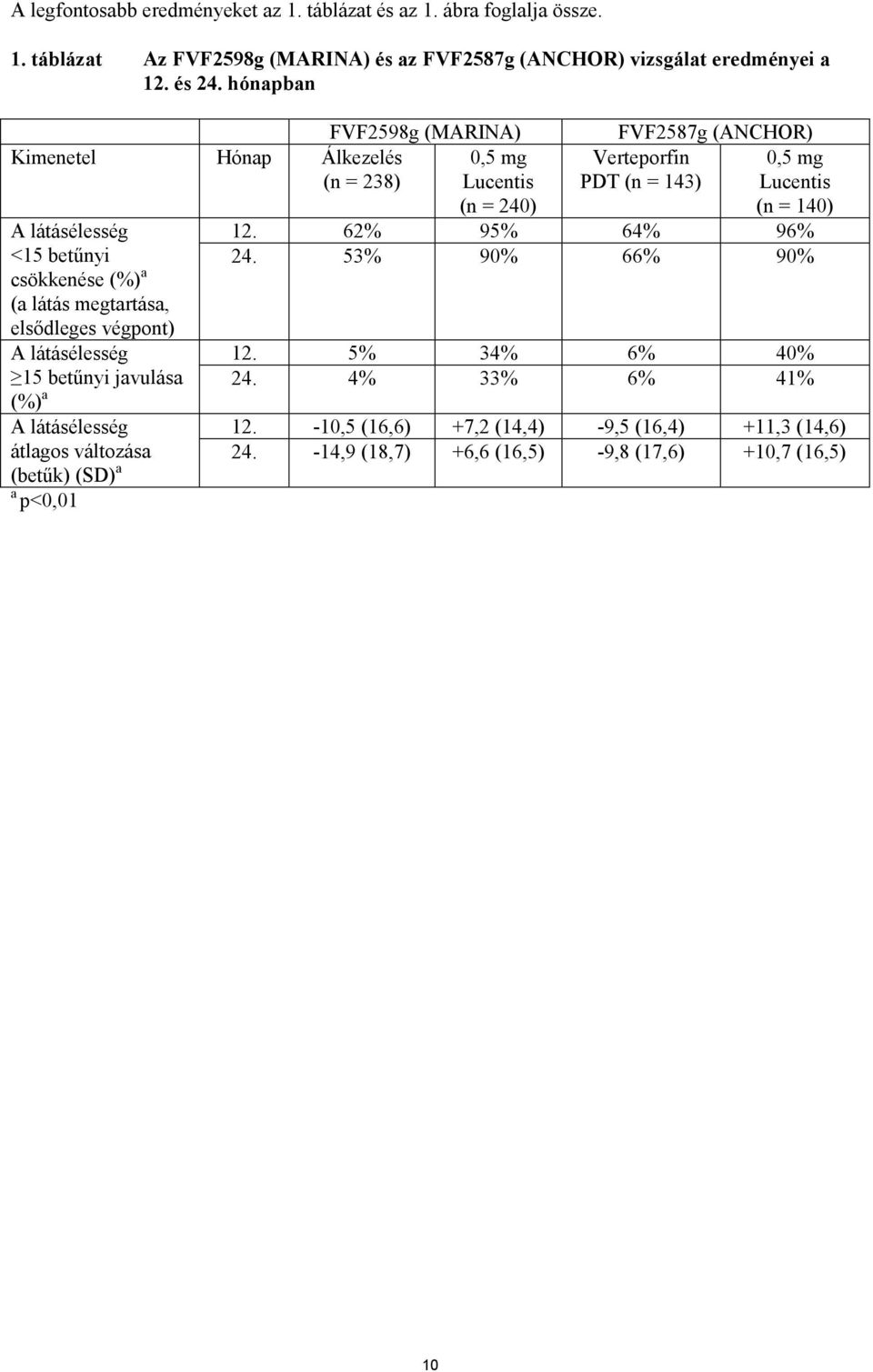 végpont) A látásélesség 15 betűnyi javulása (%) a A látásélesség átlagos változása (betűk) (SD) a a p<0,01 FVF2587g (ANCHOR) Verteporfin PDT (n = 143) 0,5 mg Lucentis (n =