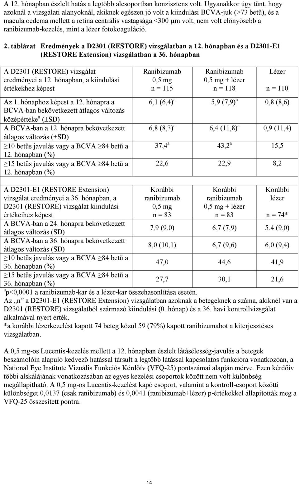 előnyösebb a ranibizumab-kezelés, mint a lézer fotokoaguláció. 2. táblázat Eredmények a D2301 (RESTORE) vizsgálatban a 12. hónapban és a D2301-E1 (RESTORE Extension) vizsgálatban a 36.
