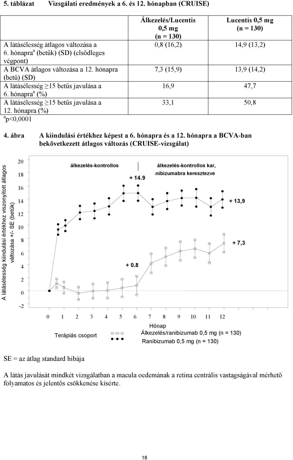 hónapra (%) a p<0,0001 Álkezelés/Lucentis 0,5 mg (n = 130) Lucentis 0,5 mg (n = 130) 0,8 (16,2) 14,9 (13,2) 7,3 (15,9) 13,9 (14,2) 16,9 47,7 33,1 50,8 4. ábra A kiindulási értékhez képest a 6.