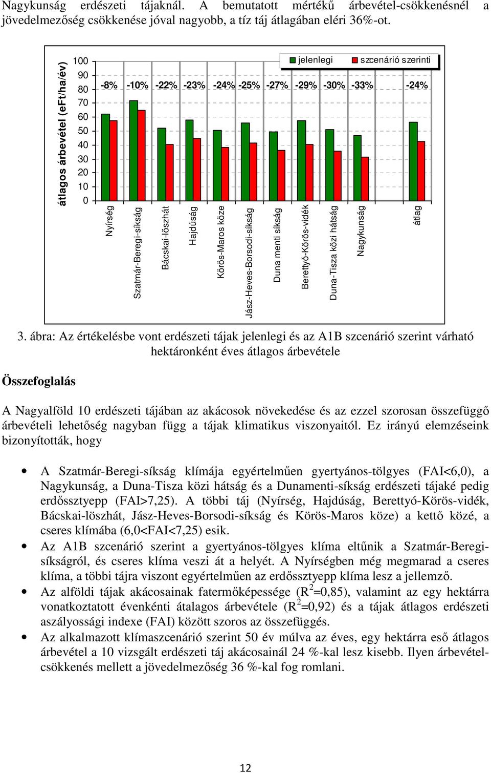 Hajdúság Körös-Maros köze Jász-Heves-Borsodi-síkság Duna menti síkság Berettyó-Körös-vidék Duna-Tisza közi hátság Nagykunság átlag 3.