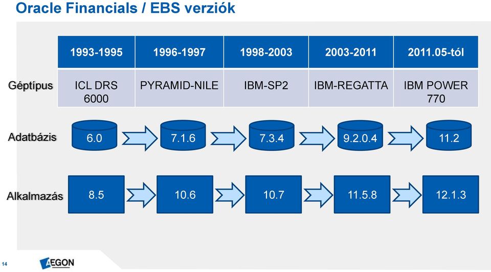 05-tól Géptípus ICL DRS 6000 PYRAMID-NILE IBM-SP2