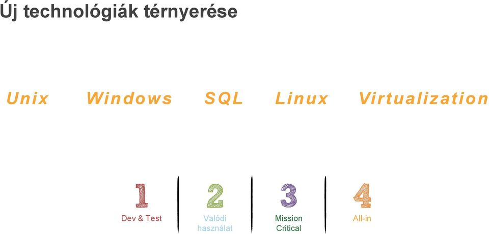 Virtualization Dev & Test