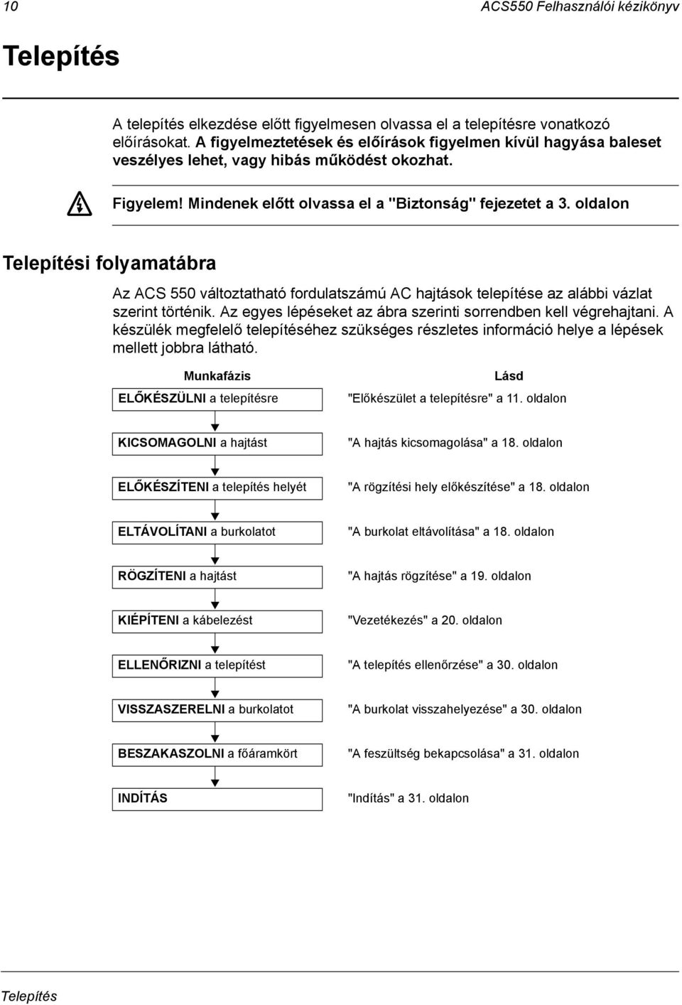 oldalon Telepítési folyamatábra Az ACS 550 változtatható fordulatszámú AC hajtások telepítése az alábbi vázlat szerint történik. Az egyes lépéseket az ábra szerinti sorrendben kell végrehajtani.