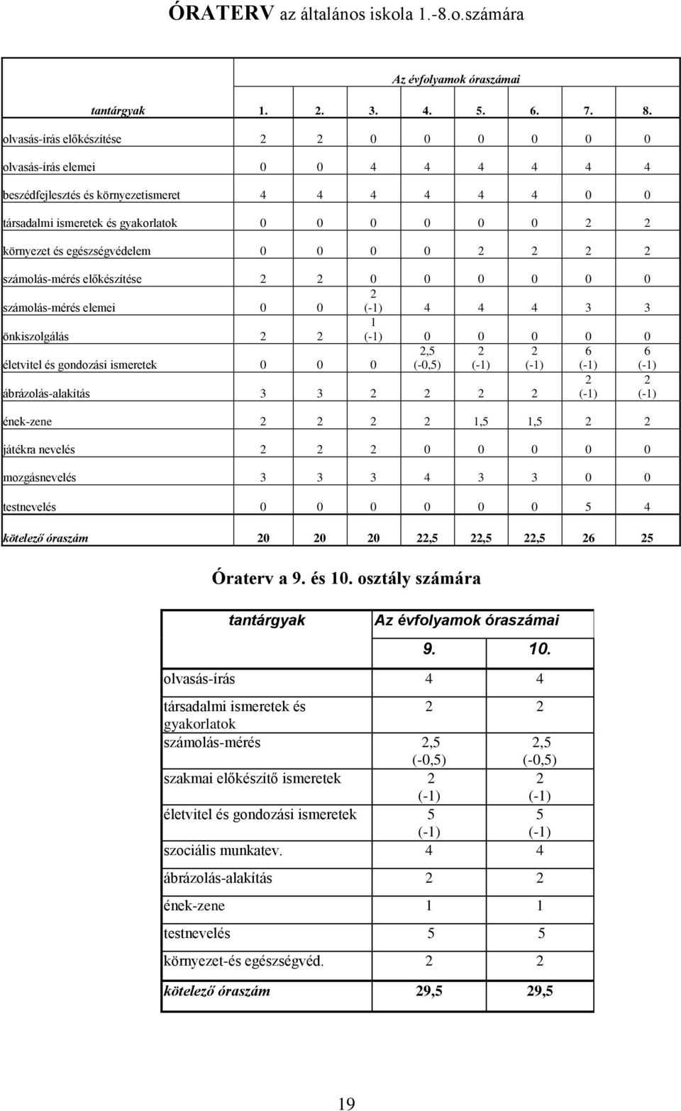 egészségvédelem 0 0 0 0 2 2 2 2 számolás-mérés előkészítése 2 2 0 0 0 0 0 0 számolás-mérés elemei 0 0 2 (-1) 4 4 4 3 3 önkiszolgálás 2 2 1 (-1) 0 0 0 0 0 életvitel és gondozási ismeretek 0 0 0 2,5