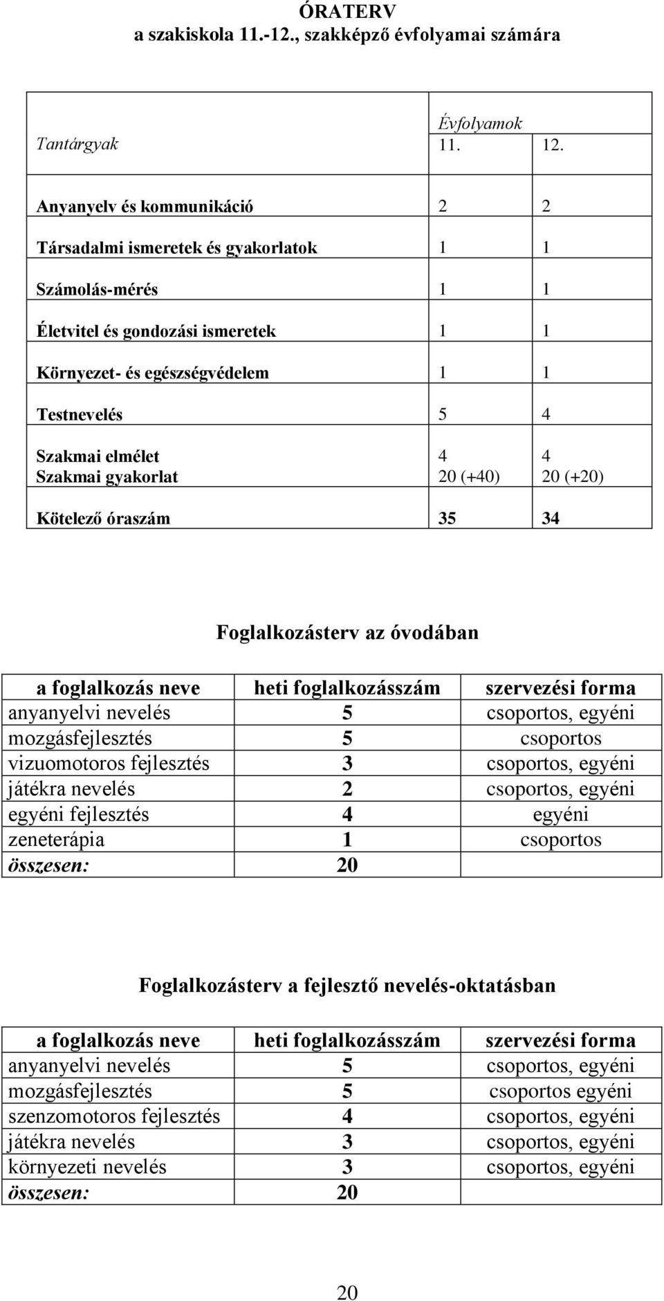 gyakorlat 4 20 (+40) 4 20 (+20) Kötelező óraszám 35 34 Foglalkozásterv az óvodában a foglalkozás neve heti foglalkozásszám szervezési forma anyanyelvi nevelés 5 csoportos, egyéni mozgásfejlesztés 5