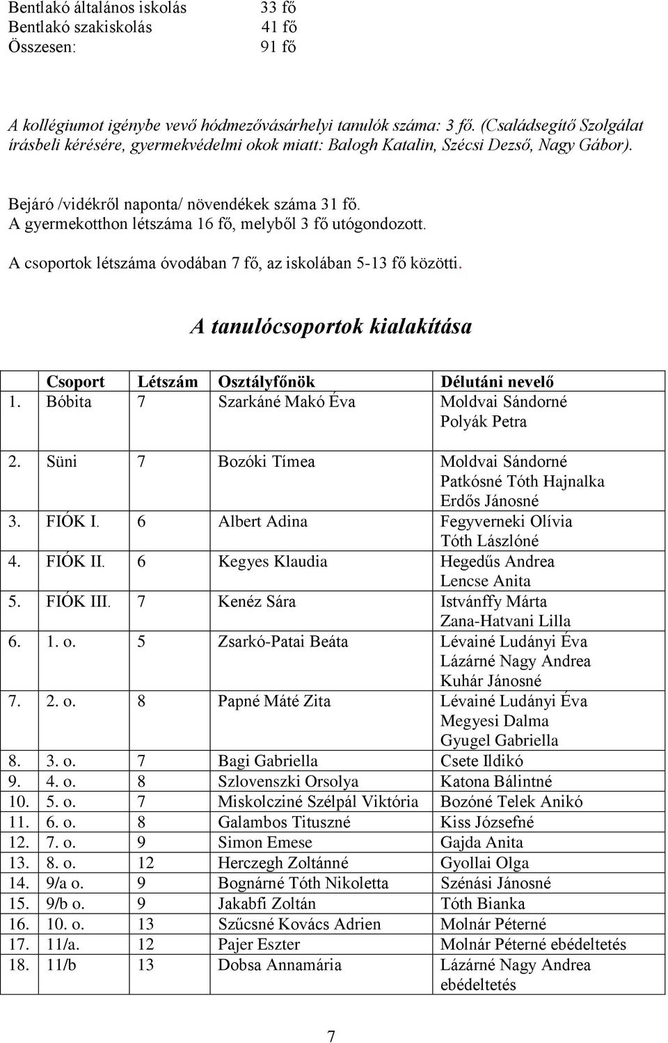 A gyermekotthon létszáma 16 fő, melyből 3 fő utógondozott. A csoportok létszáma óvodában 7 fő, az iskolában 5-13 fő közötti.