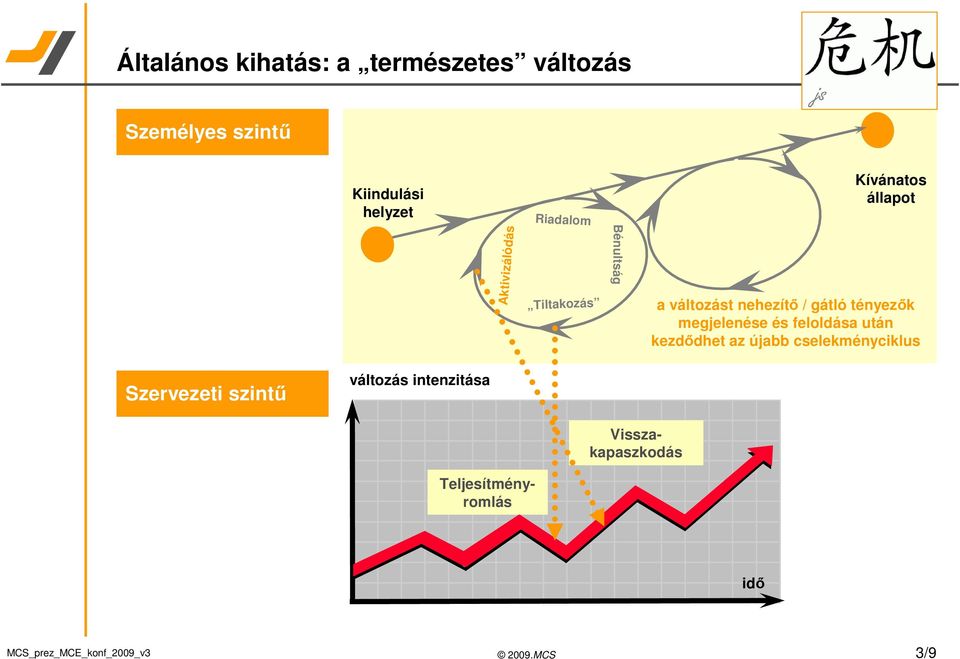 nehezítő / gátló tényezők megjelenése és feloldása után kezdődhet az újabb