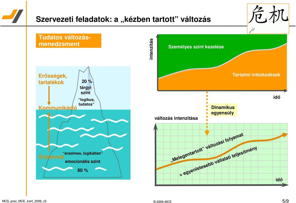 változás intenzitása Dinamikus egyensúly Tartalmi intézkedések idő Értékrend érzelmes,