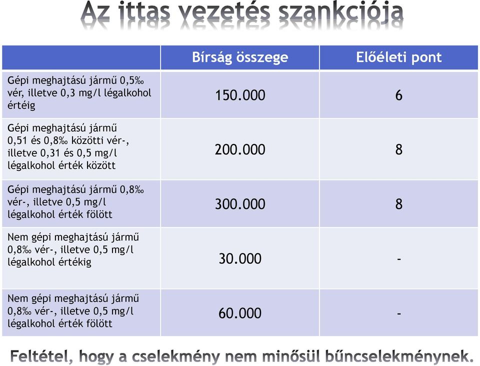 illetve 0,5 mg/l légalkohol érték fölött 150.000 6 200.000 8 300.