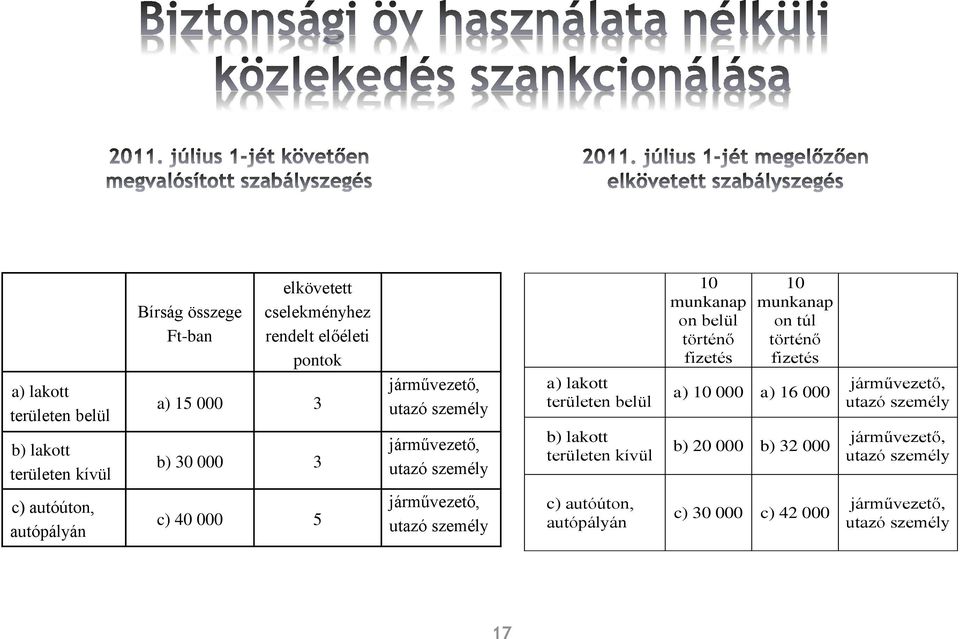történő fizetés 10 munkanap on túl történő fizetés a) 10 000 a) 16 000 b) 20 000 b) 32 000 járművezető, utazó személy járművezető, utazó
