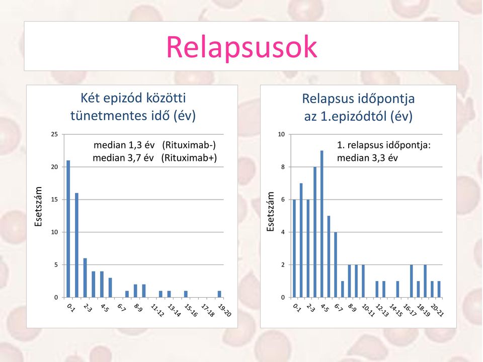 epizódtól (év) 25 20 median 1,3 év (Rituximab-) median 3,7