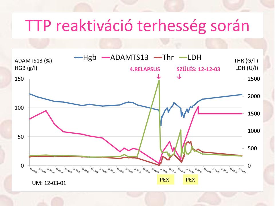 RELAPSUS SZÜLÉS: 12-12-03 THR (G/l ) LDH (U/l) 2500