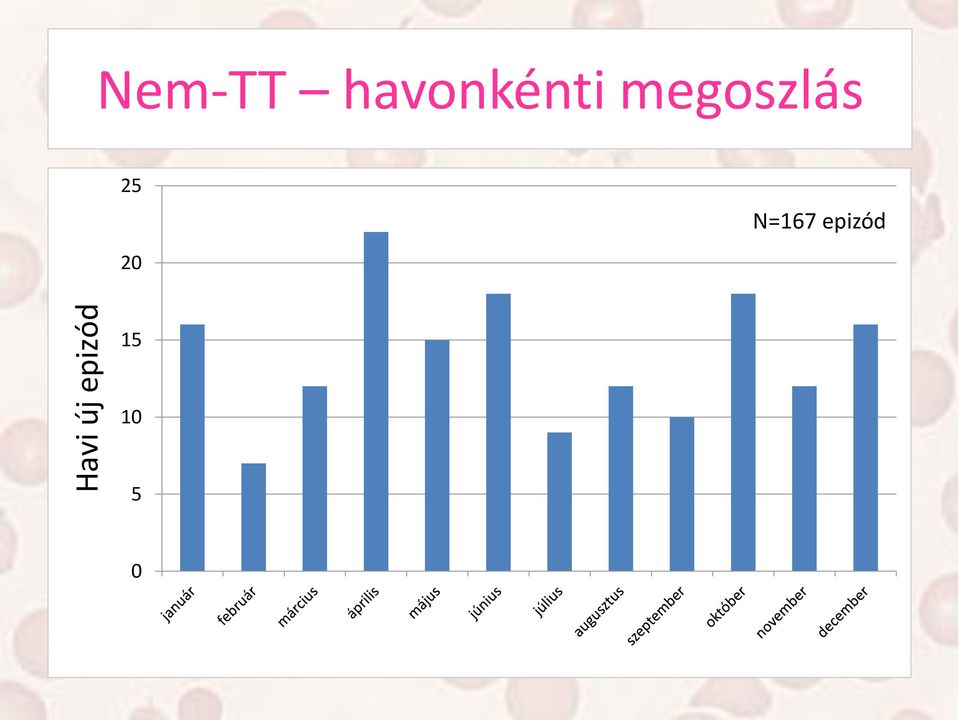 megoszlás 25