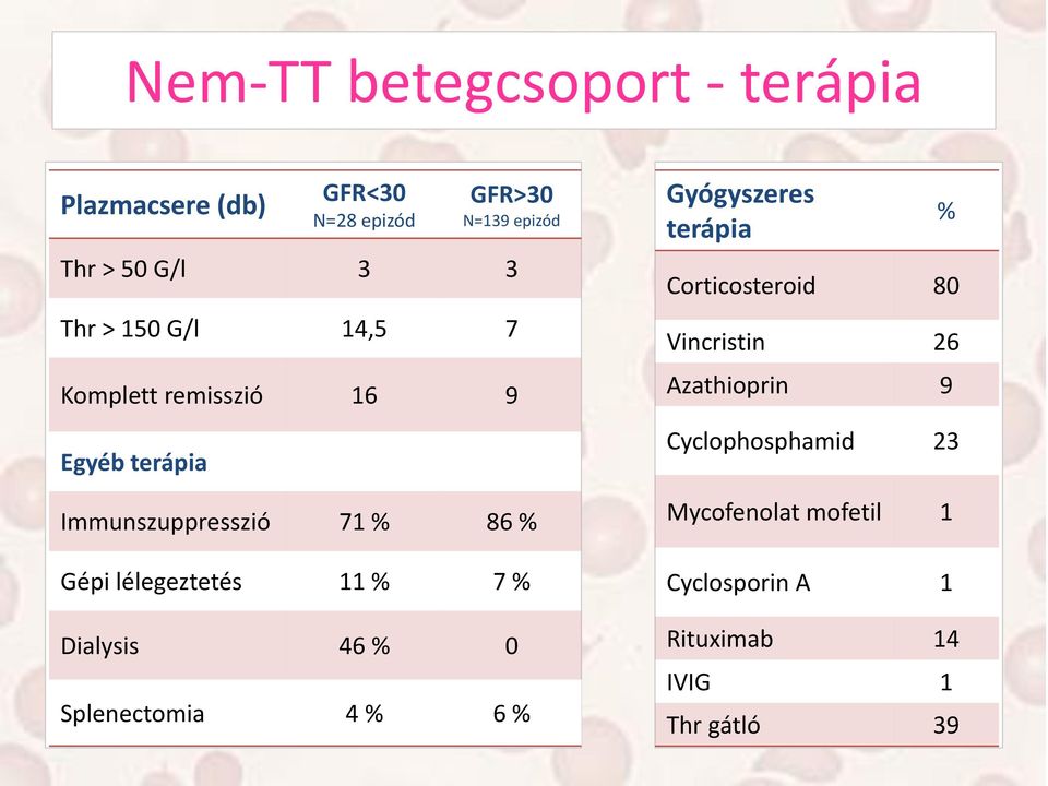 lélegeztetés 11 % 7 % Dialysis 46 % 0 Splenectomia 4 % 6 % Gyógyszeres terápia % Corticosteroid 80