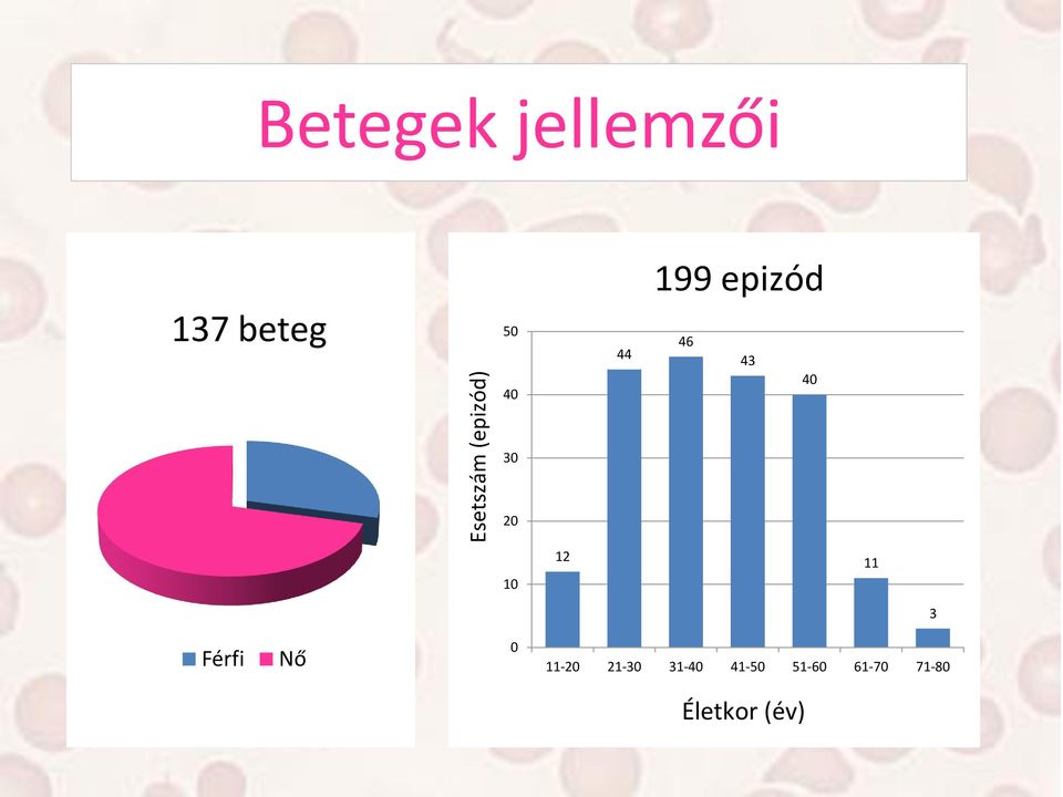 20 10 12 11 3 Férfi Nő 0 11-20 21-30