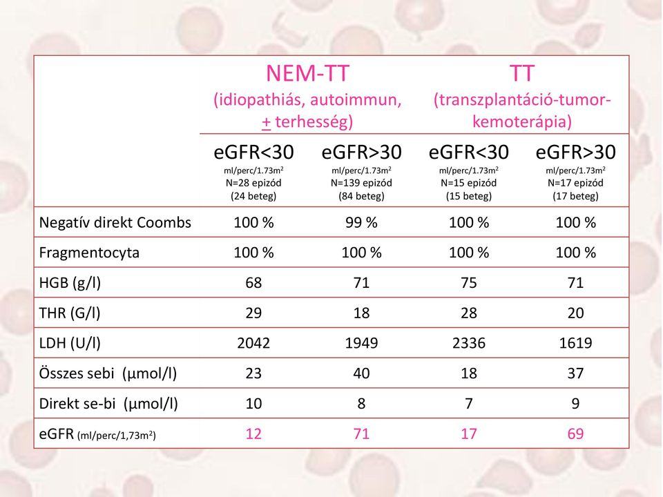 73m 2 N=15 epizód (15 beteg) egfr>30 ml/perc/1.