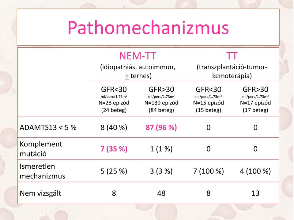 73m 2 N=139 epizód (84 beteg) TT (transzplantáció-tumorkemoterápia) GFR<30 ml/perc/1.