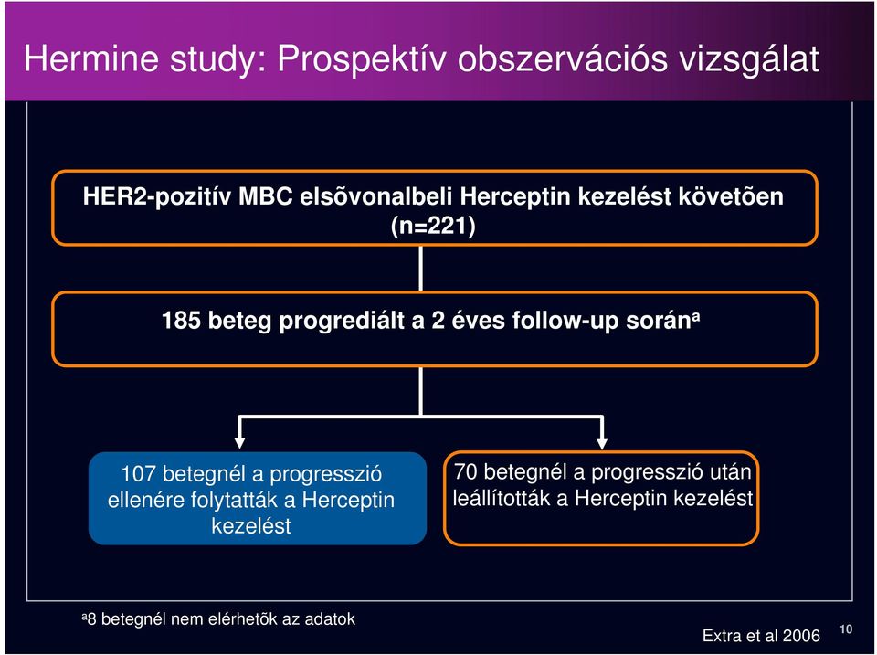 betegnél a progresszió ellenére folytatták a Herceptin kezelést 70 betegnél a