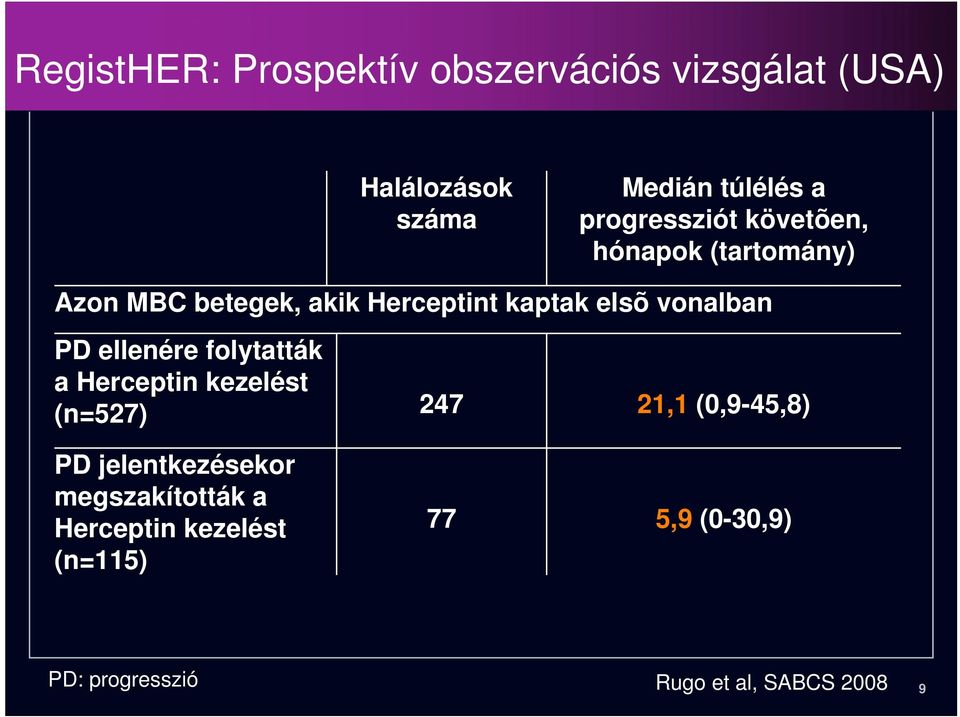 vonalban PD ellenére folytatták a Herceptin kezelést (n=527) 247 21,1 (0,9-45,8) PD