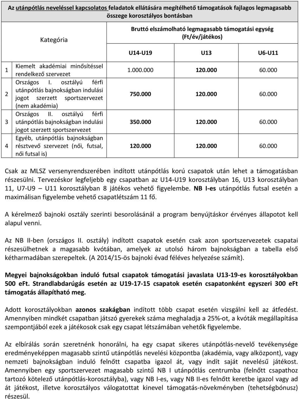 osztályú férfi utánpótlás bajnokságban indulási jogot szerzett sportszervezet Egyéb, utánpótlás bajnokságban résztvevő szervezet (női, futsal, női futsal is) U14-U19 U13 U6-U11 1.000.000 120.000 60.