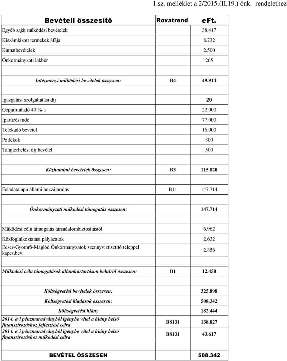 000 Pótlékok 300 Talajterhelési díj bevétel 500 Közhatalmi bevételek összesen: B3 115.820 Feladatalapú állami hozzájárulás B11 147.714 Önkormányzati működési támogatás összesen: 147.