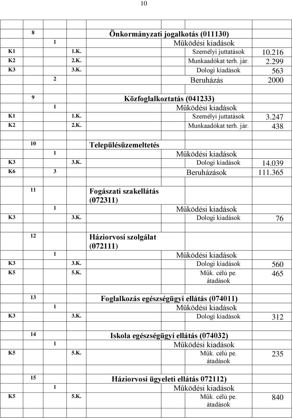 365 11 Fogászati szakellátás (072311) K3 3.K. Dologi kiadások 76 12 Háziorvosi szolgálat (072111) K3 3.K. Dologi kiadások 560 465 K5 5.K. Műk. célú pe.