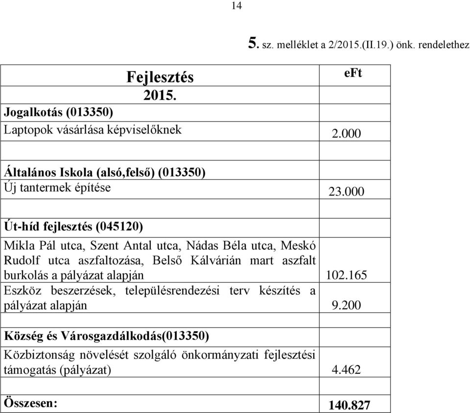 000 Út-híd fejlesztés (045120) Mikla Pál utca, Szent Antal utca, Nádas Béla utca, Meskó Rudolf utca aszfaltozása, Belső Kálvárián mart aszfalt