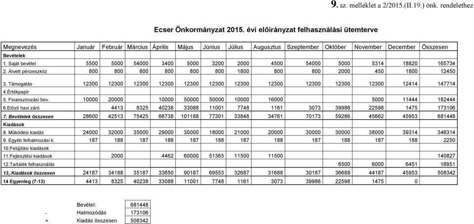 Saját bevétel 5500 5000 54000 3400 5000 3200 2000 4500 54000 5000 5314 18820 165734 2. Átvett pénzeszköz 800 800 800 800 800 800 1800 800 800 2000 450 1800 12450 3.