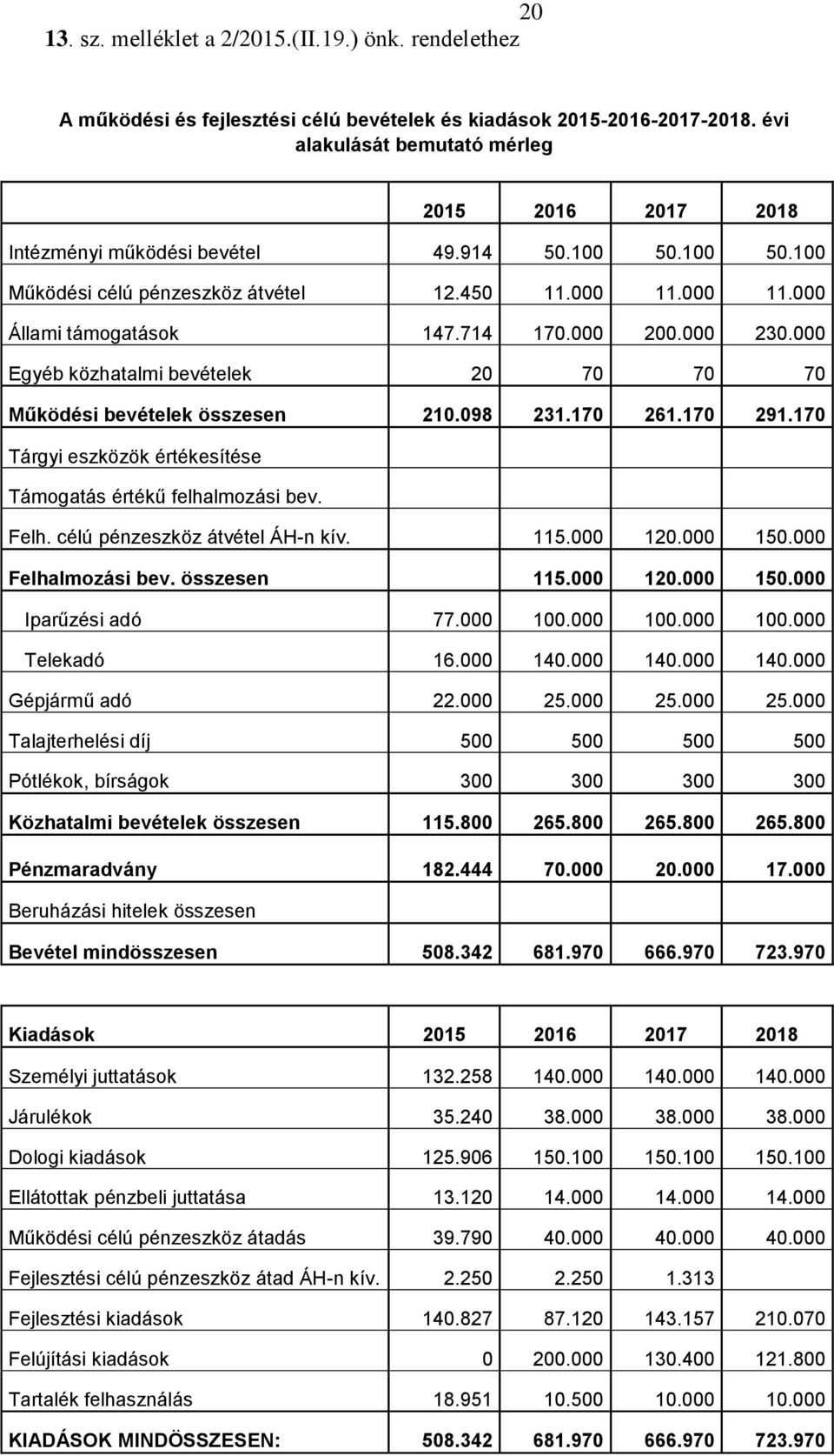 000 200.000 230.000 Egyéb közhatalmi bevételek 20 70 70 70 Működési bevételek összesen 210.098 231.170 261.170 291.170 Tárgyi eszközök értékesítése Támogatás értékű felhalmozási bev. Felh.